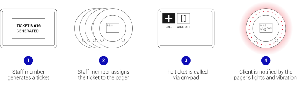 Simple and efficient flow: